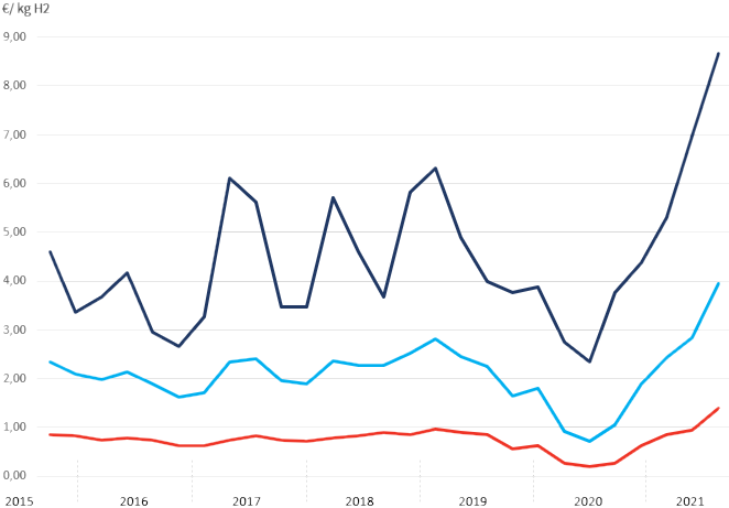 Hydrogen production cost comparison chart
