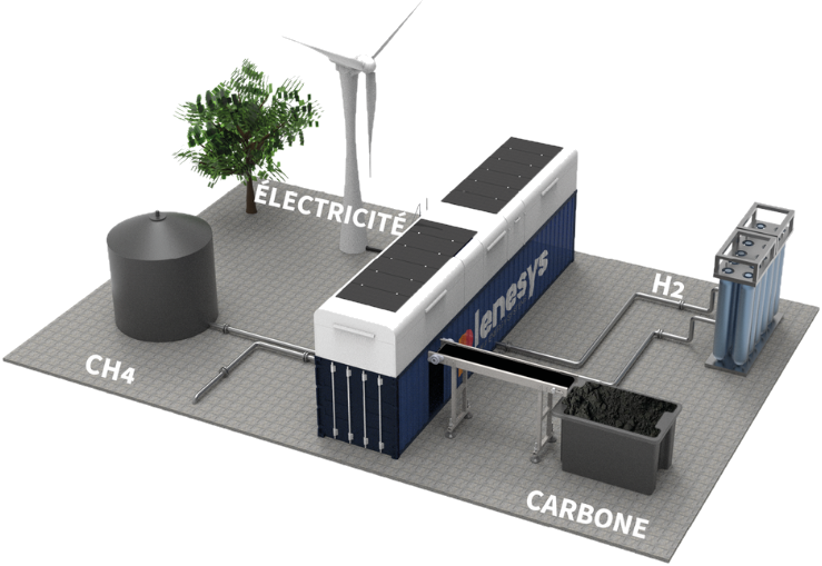 HyPlasma process schematic: methane and electricity in, hydrogen and carbon out